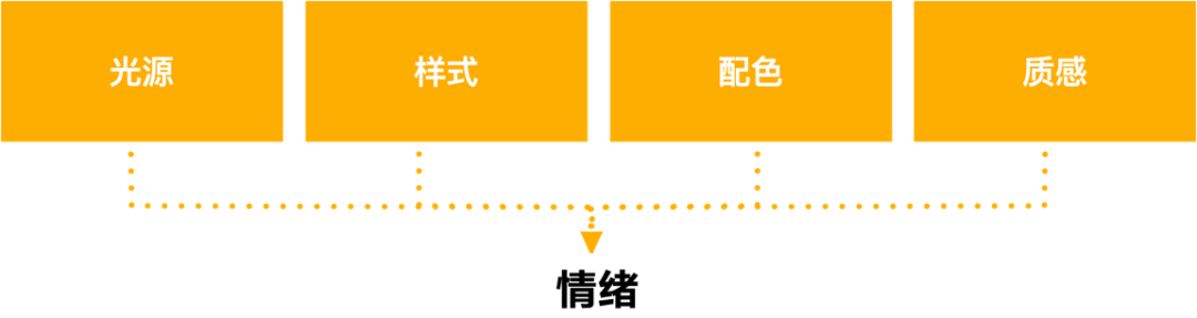 理性的搭建感情设计体系——直播礼品体系实战