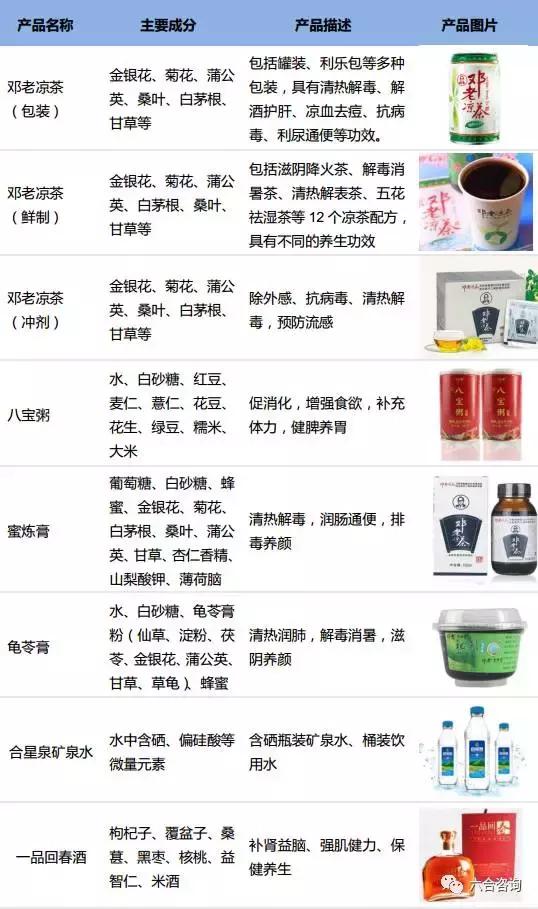 邓老凉茶：拥有12个国家级凉茶保密配方，凉茶年销售额过2亿