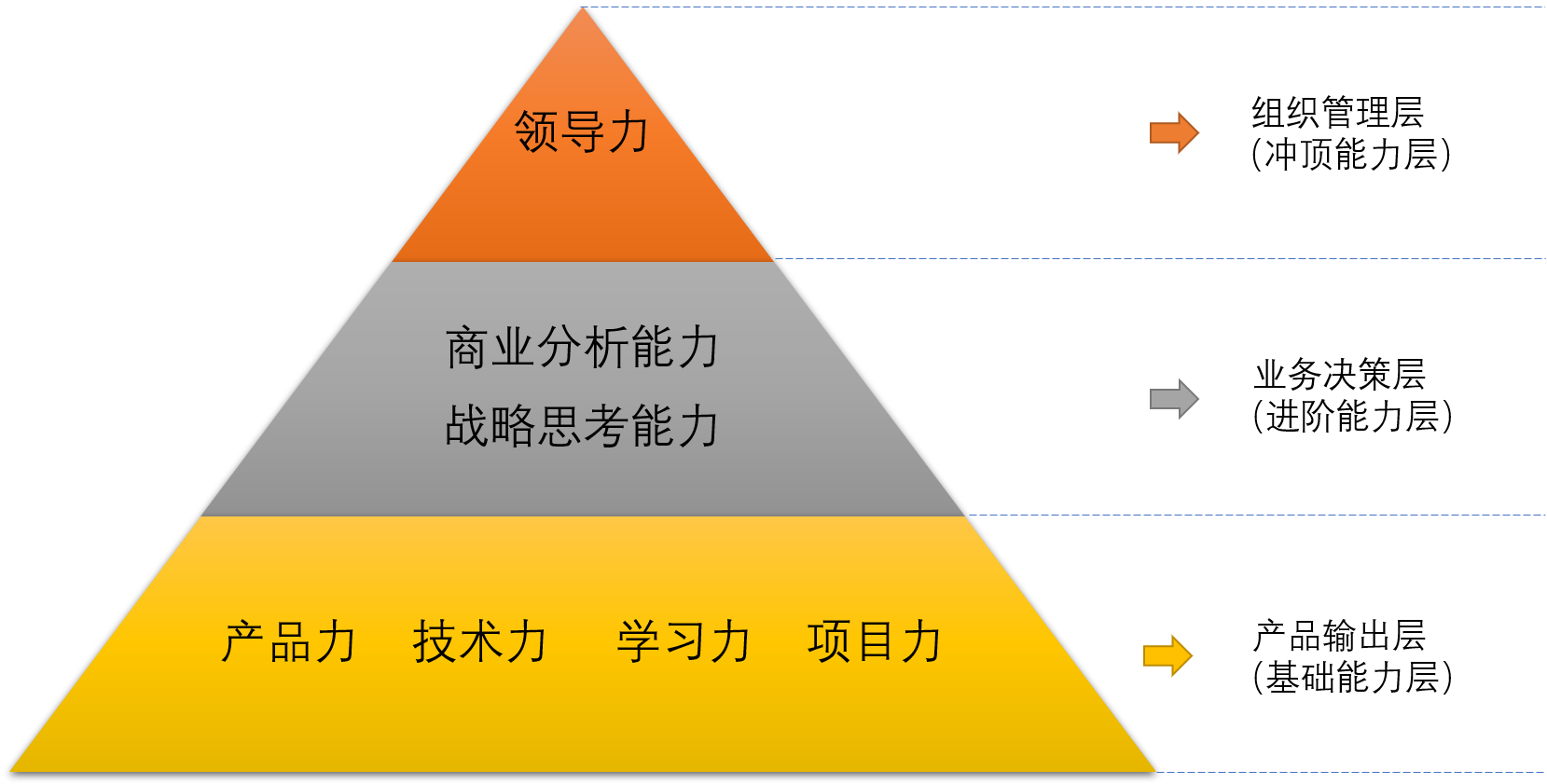 产品经理入门及进阶修炼指南：七维能力模型