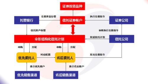 什么是伞形信托计划