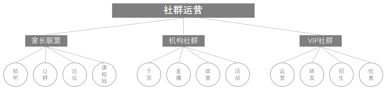 精简有货：如何撰写社群运营方案？