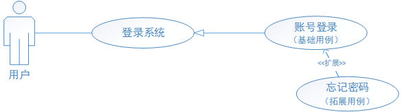 详解 UML 用例图画法 用例说明方式