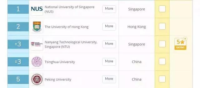 QS又放榜了，新加坡国立大学9个专业世界前10！