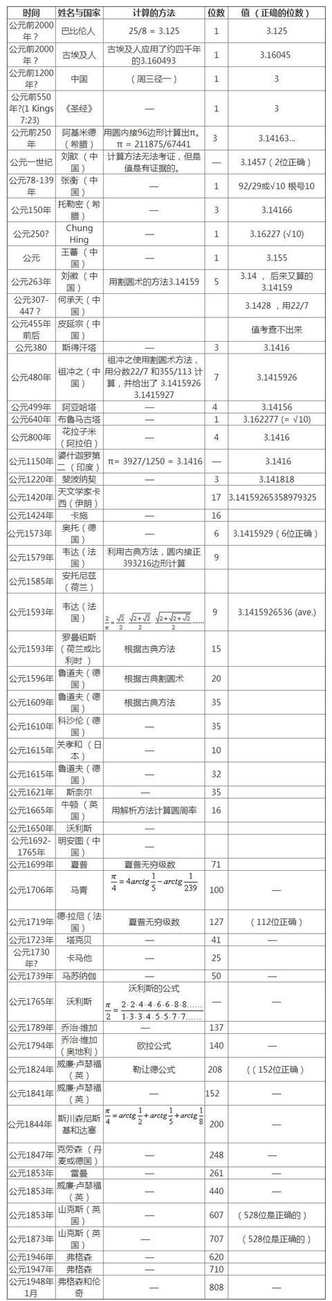 圆周率：这个复杂数，是什么来历？