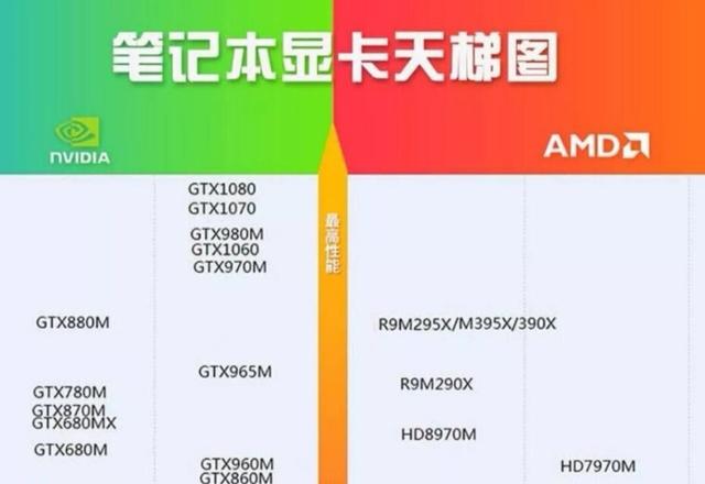 笔记本显卡如何选？天梯图助阵一文摸清