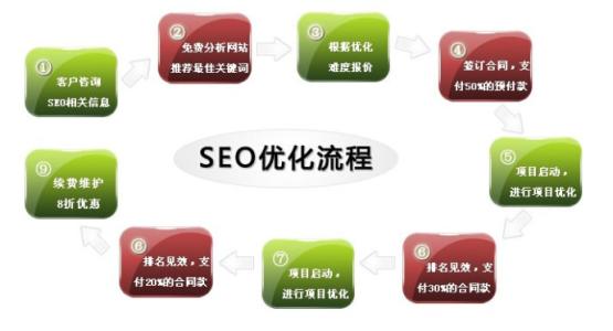 重庆网站seo优化，七大网站优化技巧