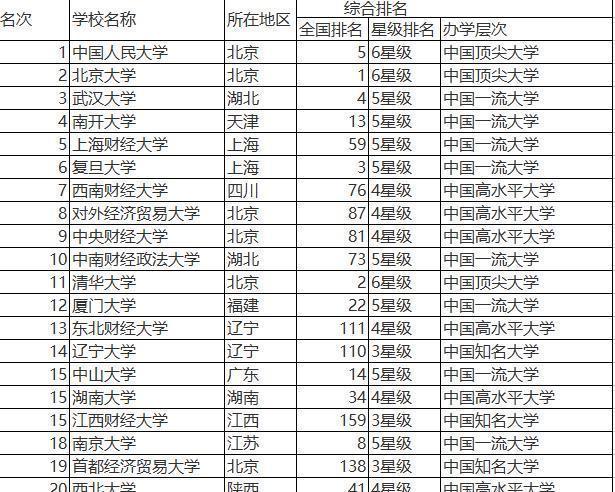 2019年中国经济类专业大学排名（国内最好的经济