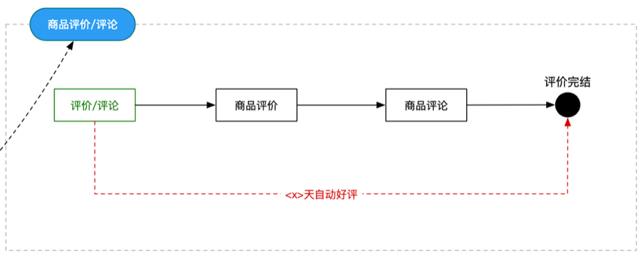 电商流程中台的产品设计之：逻辑推演业务发展策略