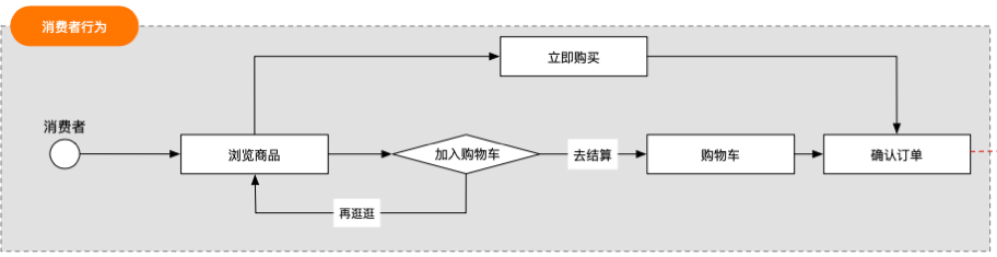 电商流程中台的产品设计之：逻辑推演业务发展策略
