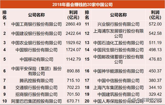 2010到2018年中国最会赚钱的20家公司排名，榜首一直没变