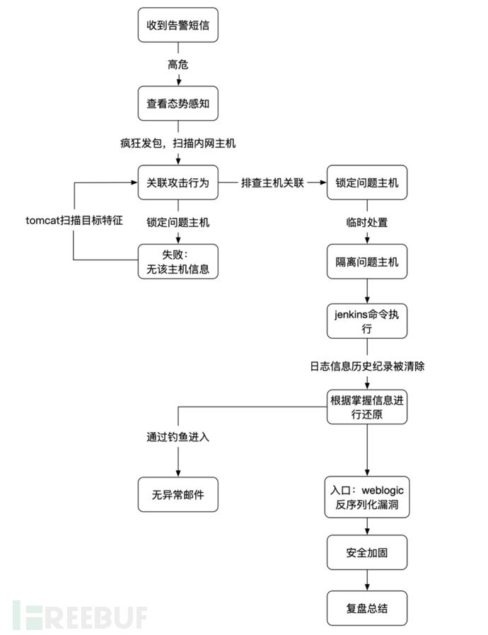 蓝队应急响应之“雄鸡夜鸣”