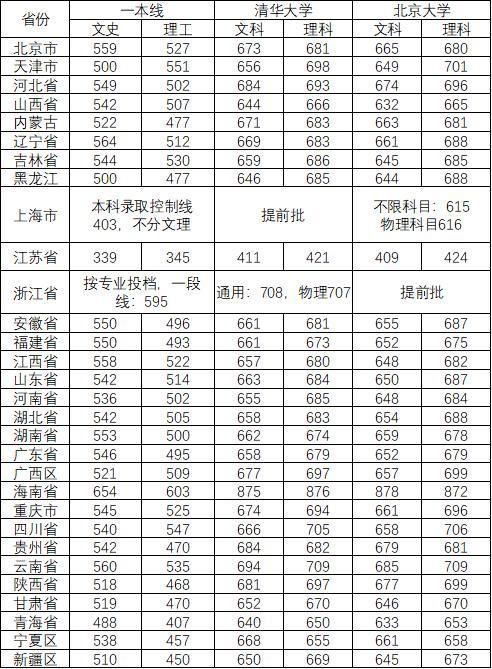 多少分才能上清华北大？2019年清华北大各省录取分数线