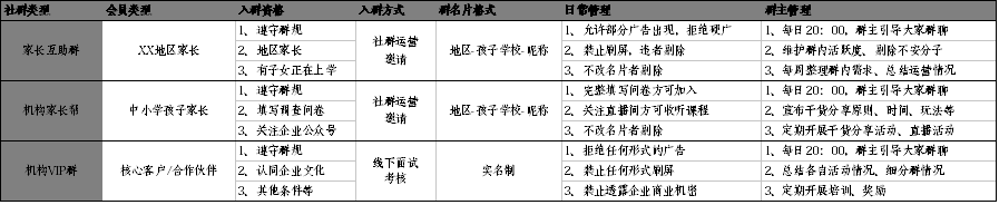 精简有货：如何撰写社群运营方案？