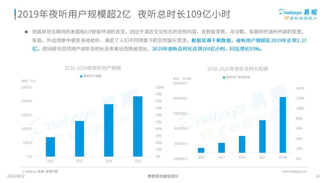 深夜，你的耳朵睡着了吗？ | 2020中国夜听经济成长阐明