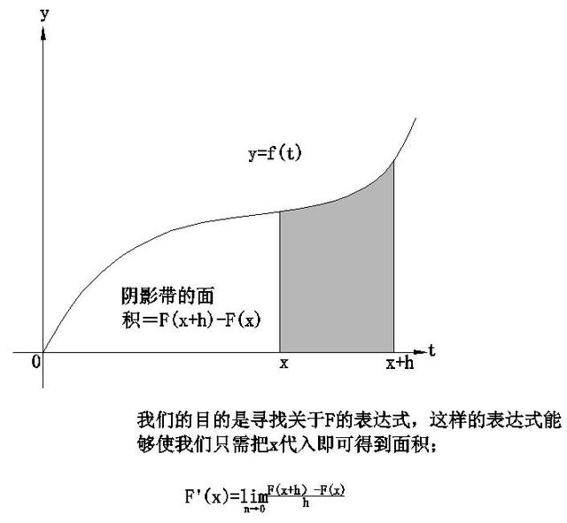 最漂亮与最实用的微积分公式：微积分第一、第二基本定理