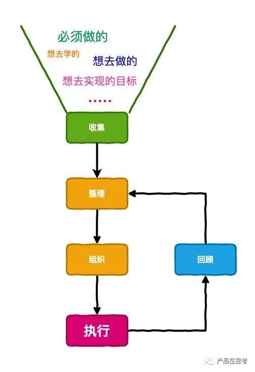 GTD经验分享：我的效率工作流