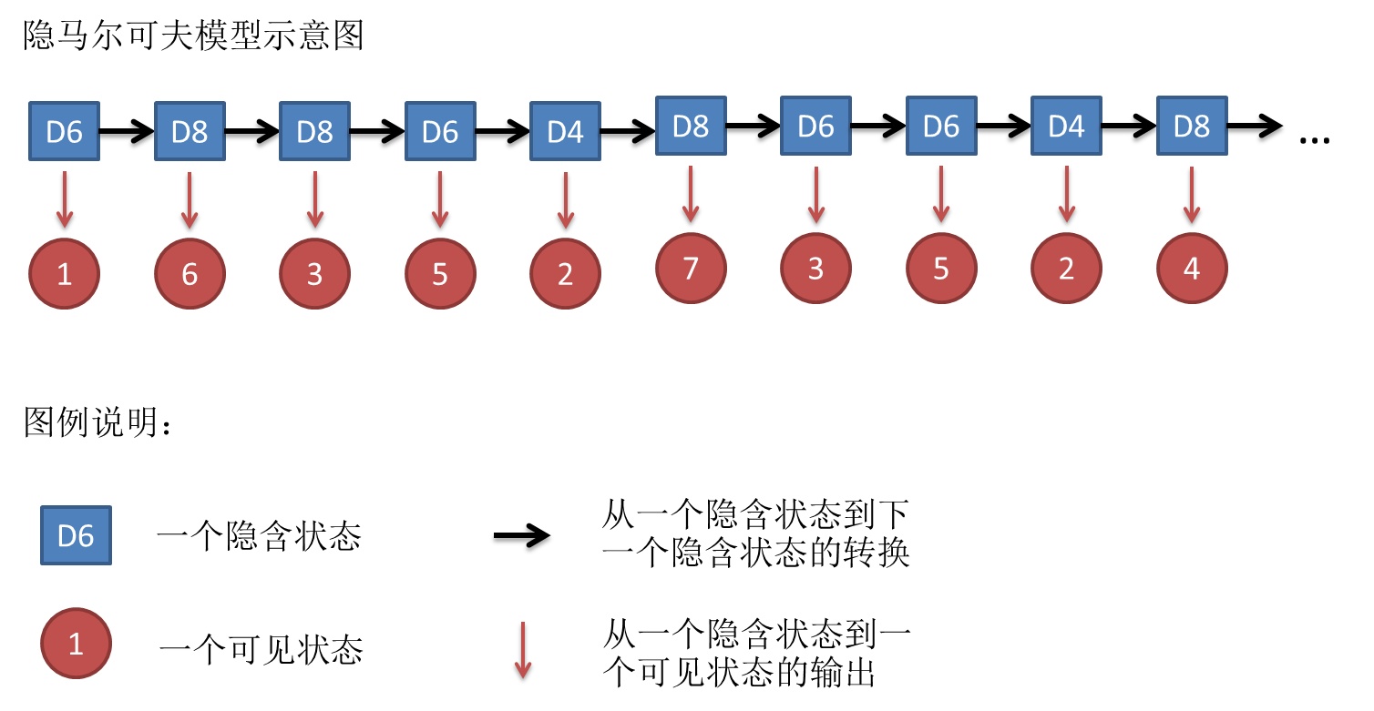 AI产物司理必修：揭开算法的面纱（隐含马尔可夫）