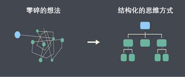 在数据阐明中，我们需要把握这4种思维模式