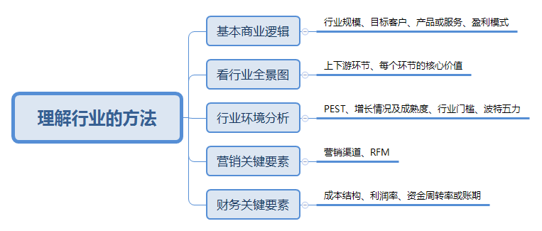 产物筹划 | 抓住五步，摸清一个行业