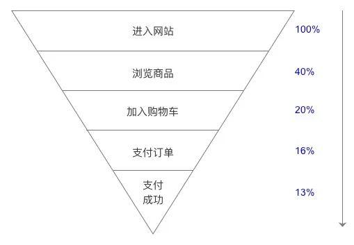 数据阐明三大手法之“细分阐明”