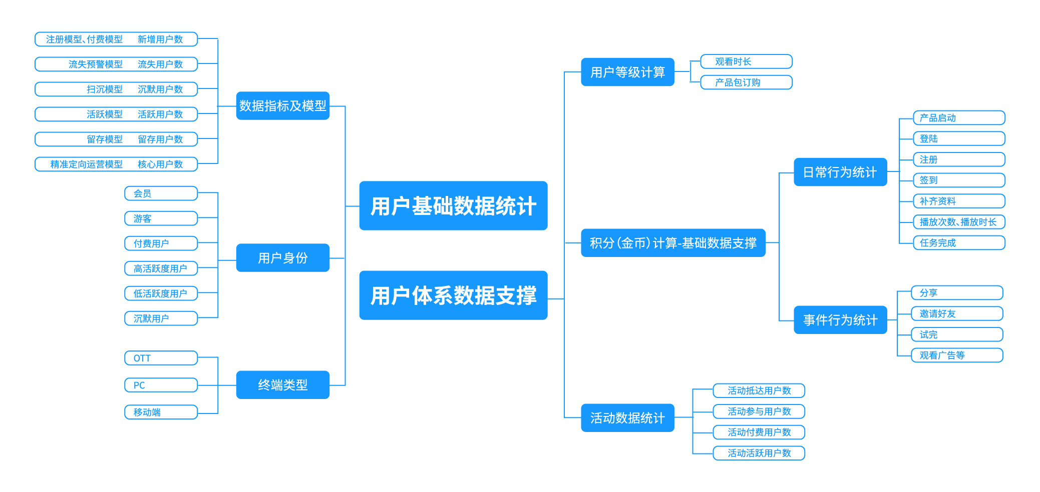 互联网公司，如何成立一套完整的用户生长体系？