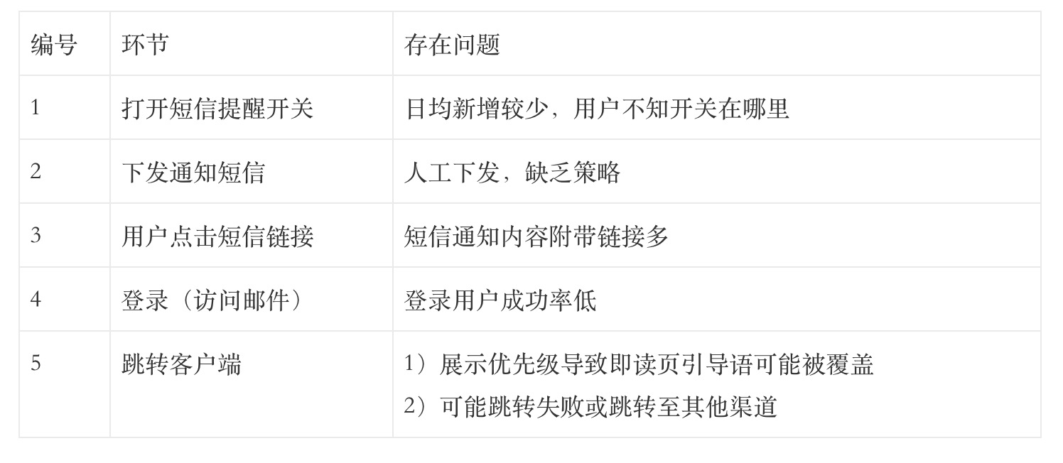 如何优化“短信提醒”环节，提升客户端活跃度？