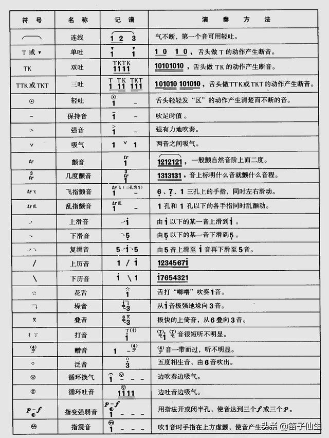 吹管乐器常用音乐符号大全，一一讲解操作技巧