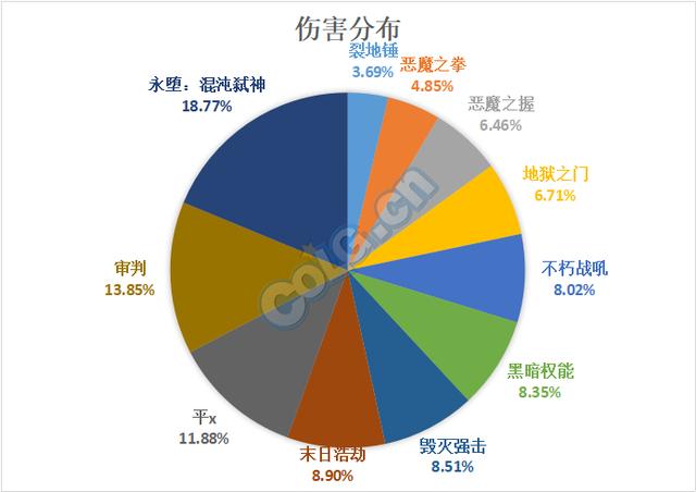 一贴看完DNF复仇者95版本伤害数据和装备选择