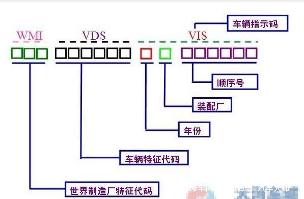 车架号上那些字母 都什么意思？居然有这么多信息！