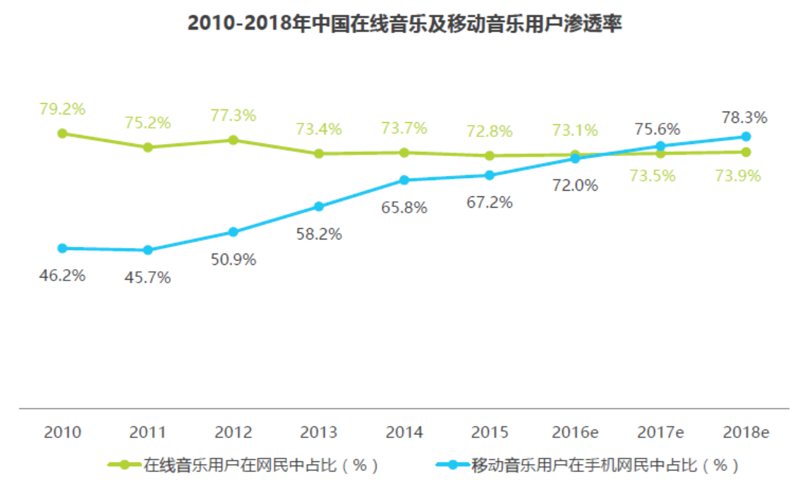 竞品分析 | QQ音乐 VS 网易云音乐