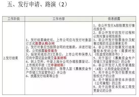 什么是定向增发及定增流程？（干货，值得收藏！）