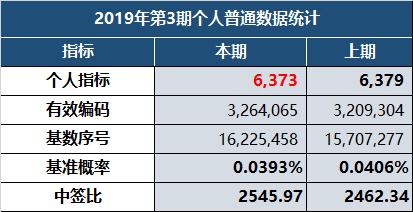 北京2019年第3期小客车摇号指标来了！附摇号查询入口