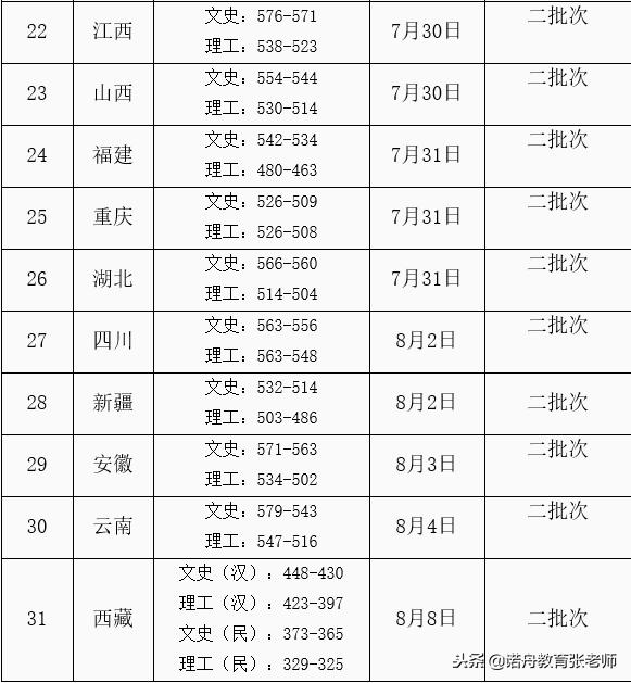 西安财经学院2018年录取分数线