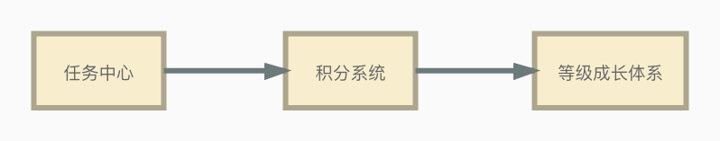 多多果园类小游戏背后的产物设计机制拆解