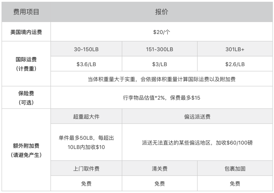 国际快递之预估运费的成果思考