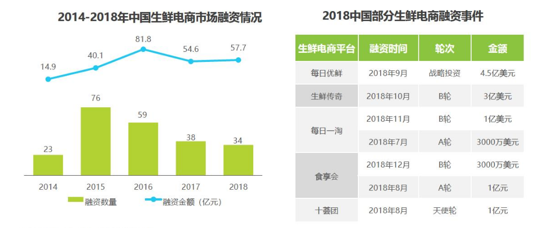 产物阐明陈诉 | 成为生鲜电商的佼佼者，为什么是逐日优鲜