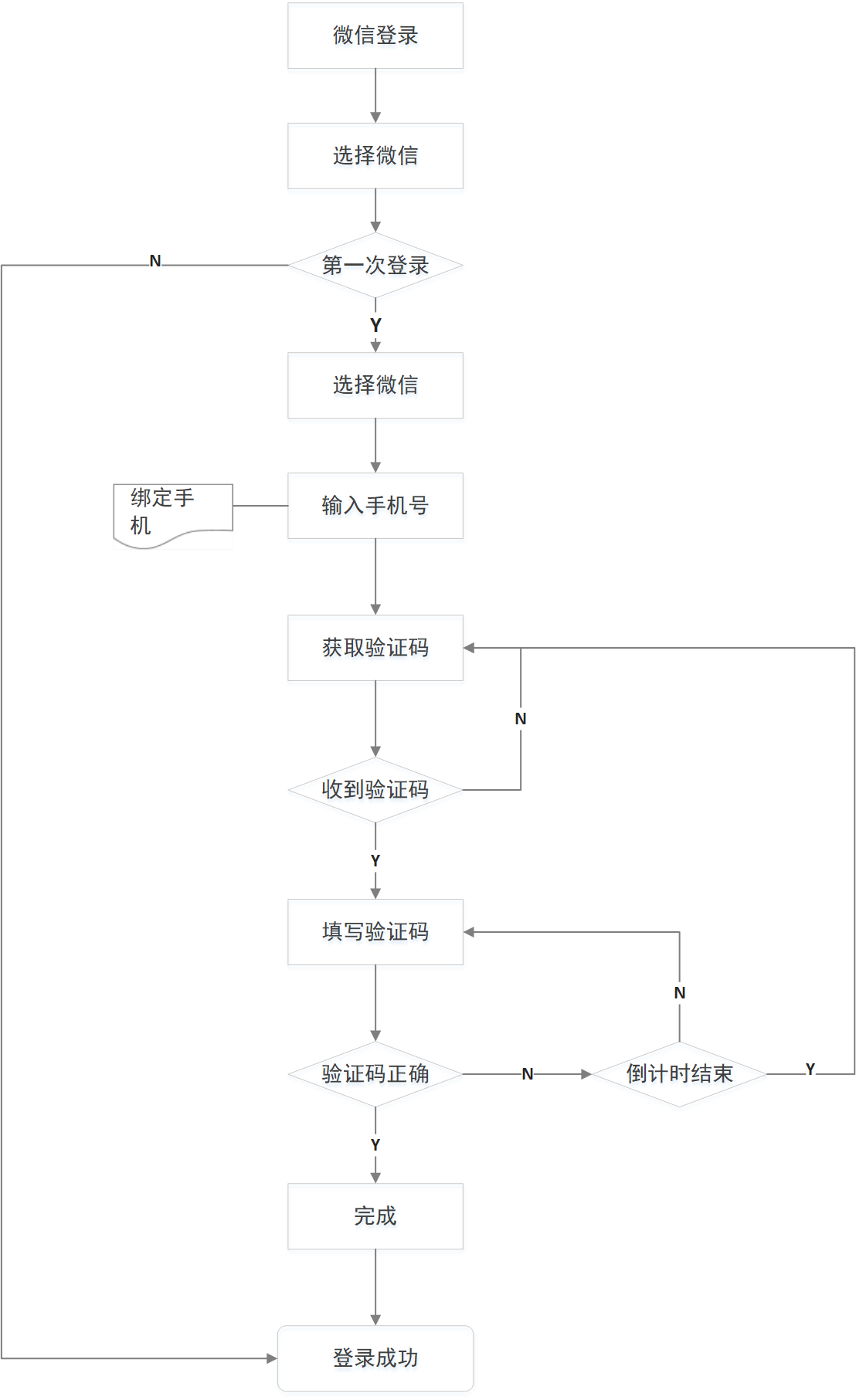 美团外卖登录、注册、改换手机号码流程梳理