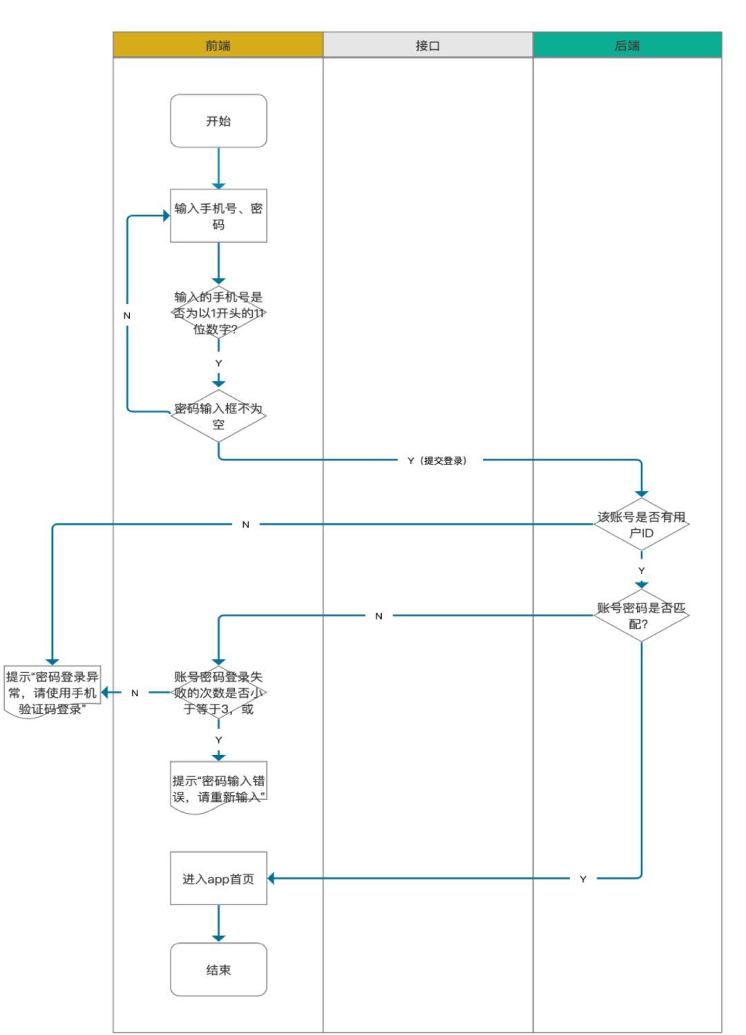 解析「登录功能」的类型与意义