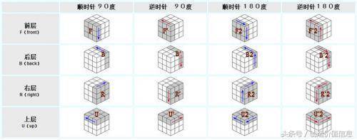 魔方教程一步一步图解，魔方教程公式口诀，三阶魔方公式图解