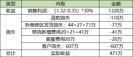 618你原本能多赚800w！假如早看了这篇大促客户体验保障方案该多好!