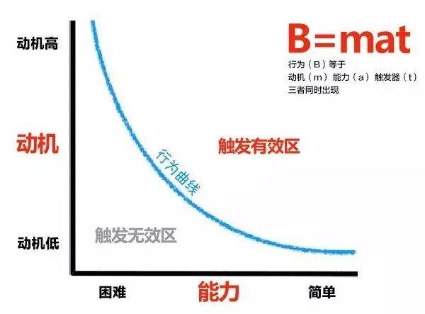 一个让你学会引发用户动作欲望的模子！