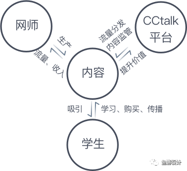 案例复盘：CCtalk是如何做好网师分层体系的？