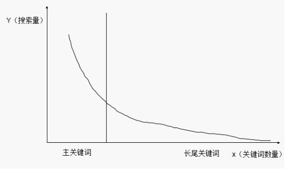 海量长尾关键词排名策略