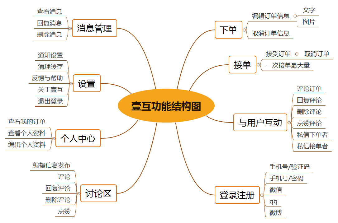 产品需求文档：以校园配送产品“壹互”为例