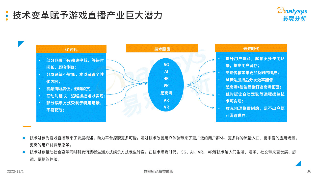 2020年中国游戏直播市场成长阐明