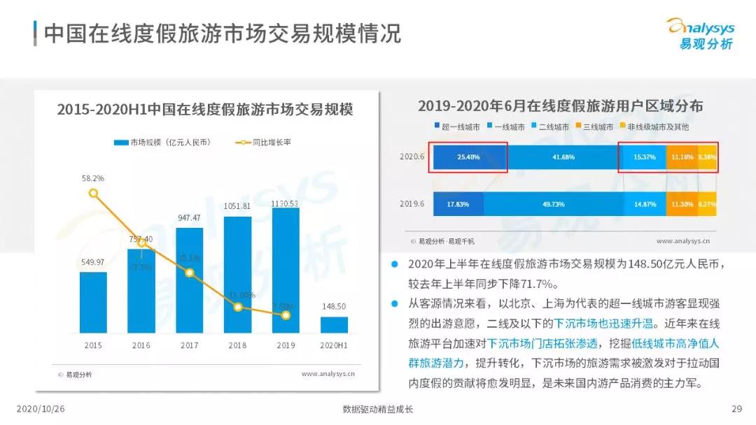 2020年中国在线旅游市场调查