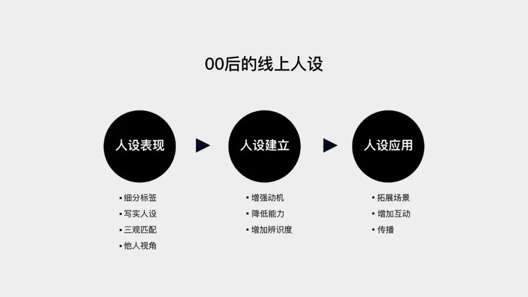 网络上的另一个我 | 00后人设剖析