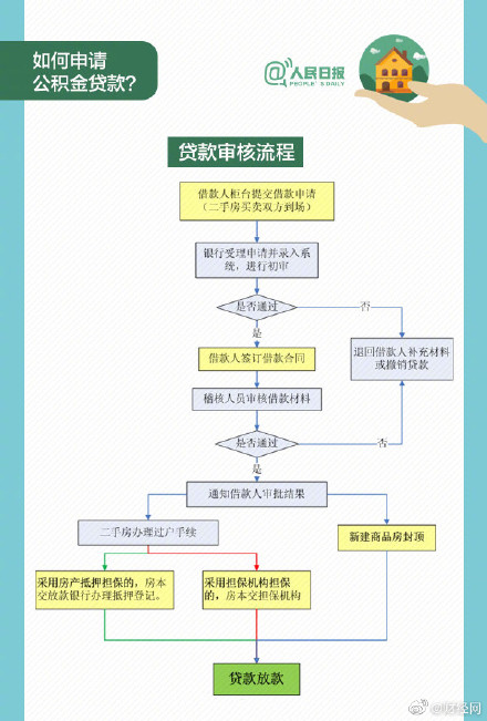 住房公积金提取不用提交纸质申请书真的吗？住房公积金要怎么提取步骤