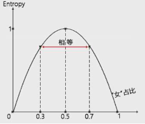 如何用决定树模子做数据阐明？