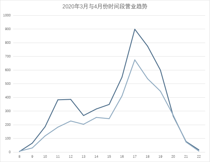 如何对营业额数据举办阐明，晋升门店盈利本领？